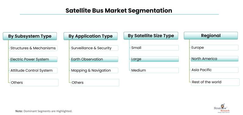 Satellite Bus Market Segmentation